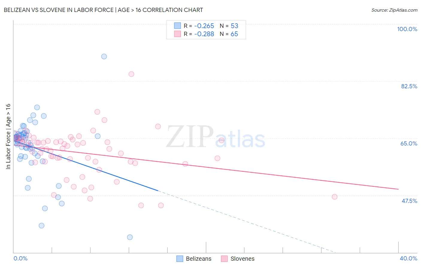 Belizean vs Slovene In Labor Force | Age > 16
