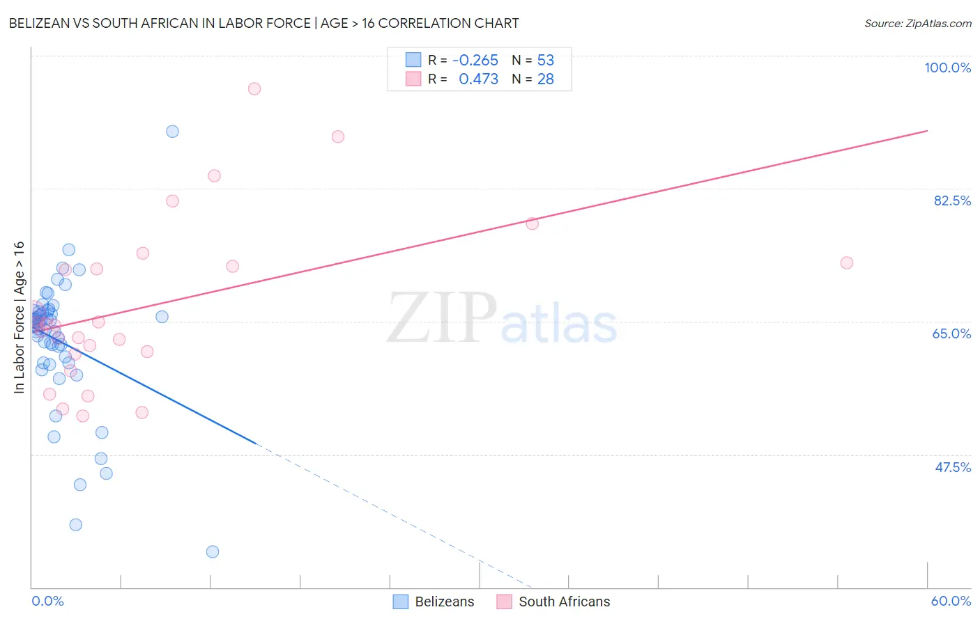 Belizean vs South African In Labor Force | Age > 16