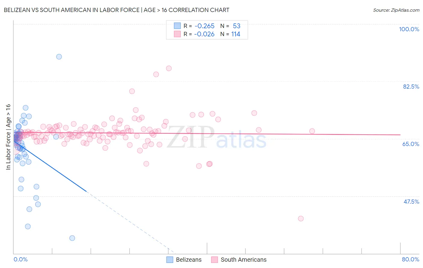 Belizean vs South American In Labor Force | Age > 16