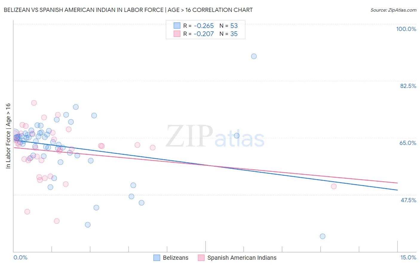 Belizean vs Spanish American Indian In Labor Force | Age > 16
