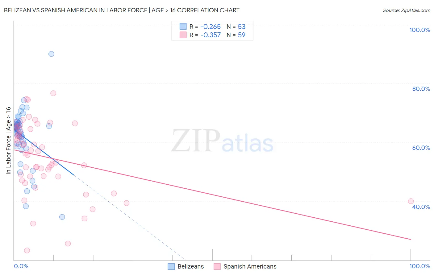 Belizean vs Spanish American In Labor Force | Age > 16