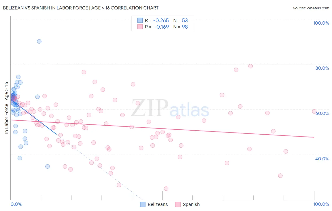 Belizean vs Spanish In Labor Force | Age > 16