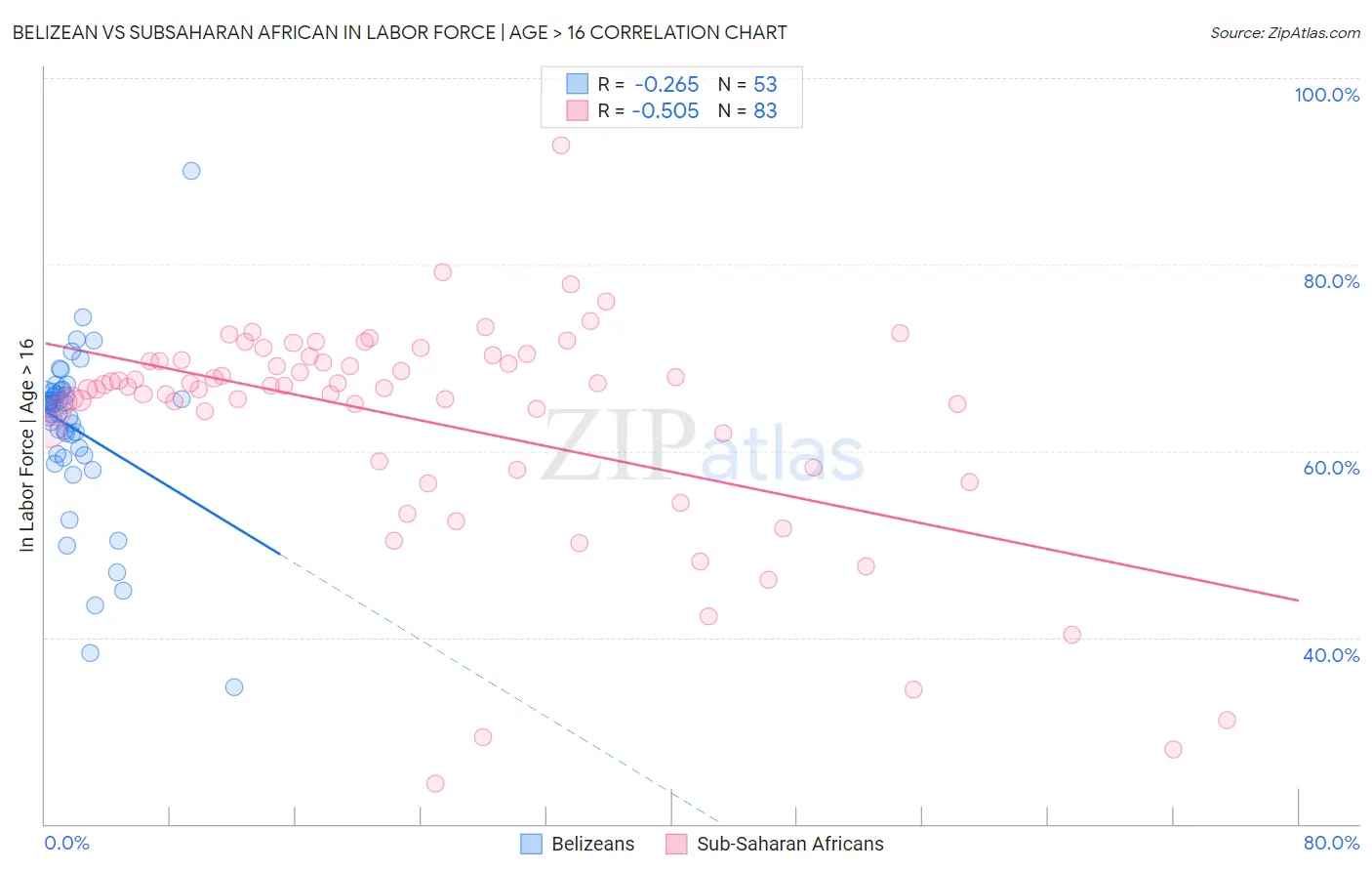 Belizean vs Subsaharan African In Labor Force | Age > 16