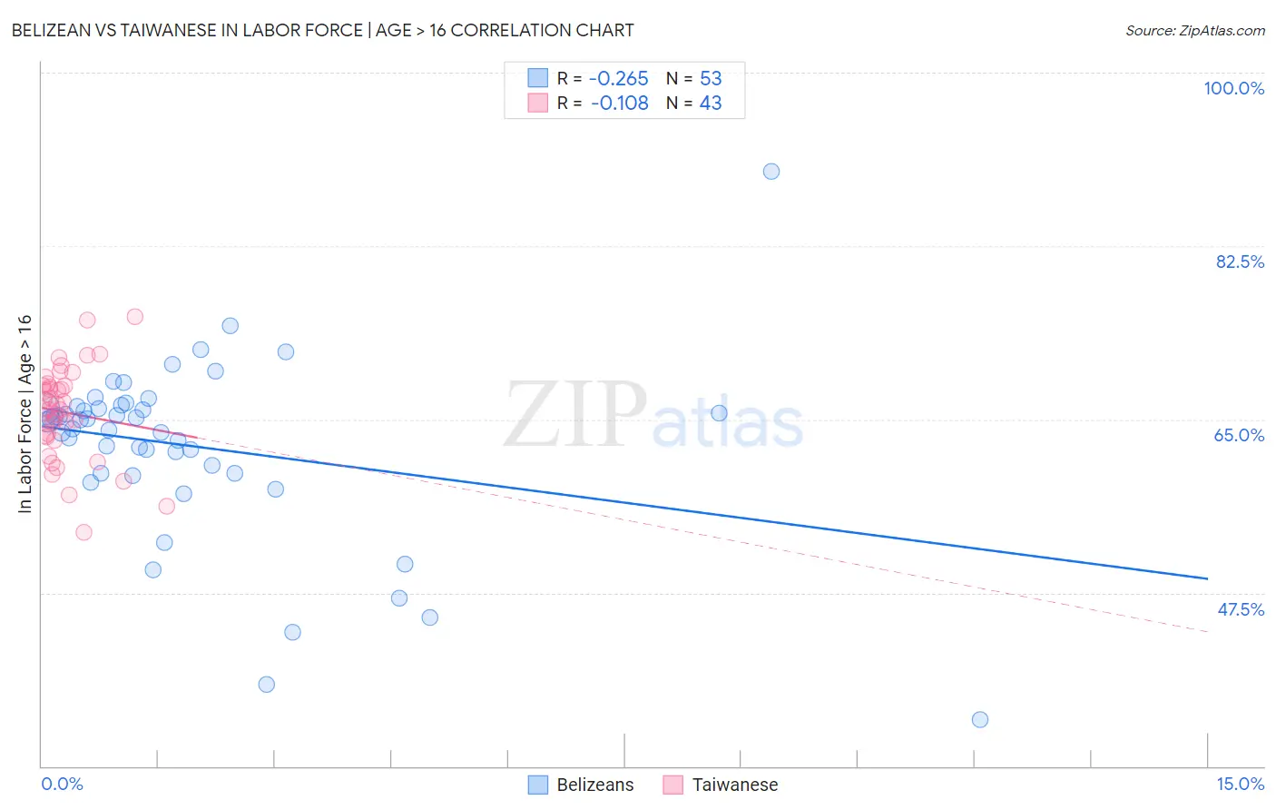 Belizean vs Taiwanese In Labor Force | Age > 16