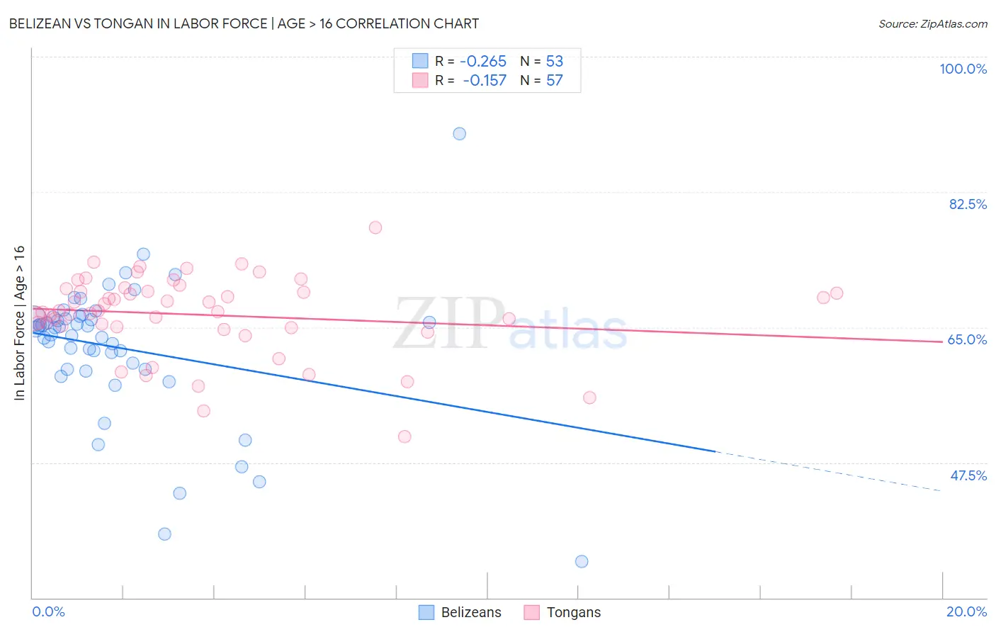 Belizean vs Tongan In Labor Force | Age > 16