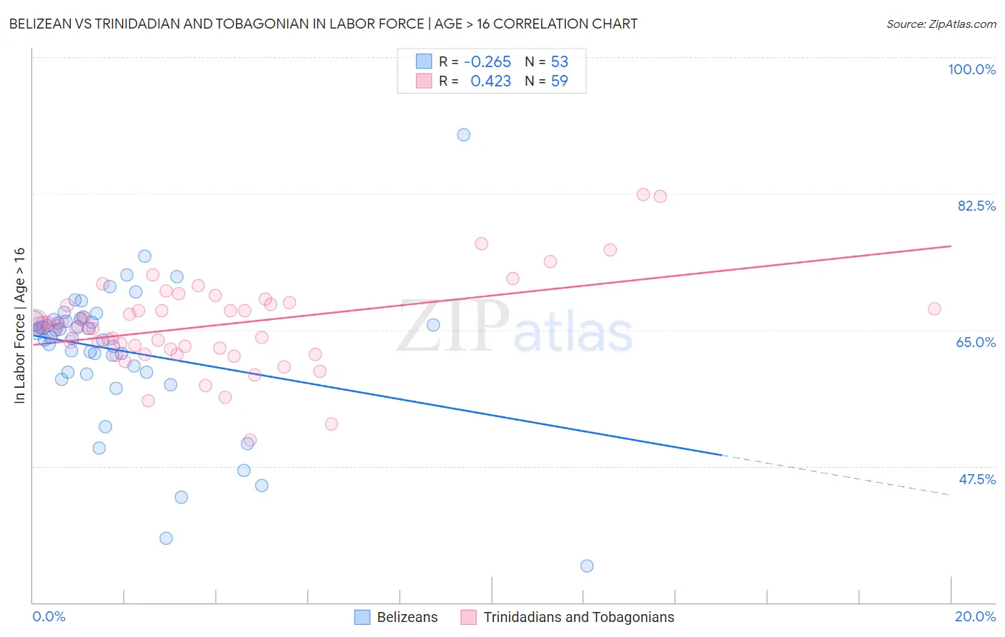 Belizean vs Trinidadian and Tobagonian In Labor Force | Age > 16
