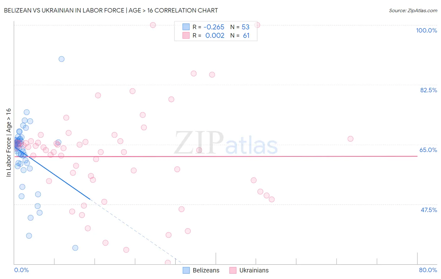 Belizean vs Ukrainian In Labor Force | Age > 16