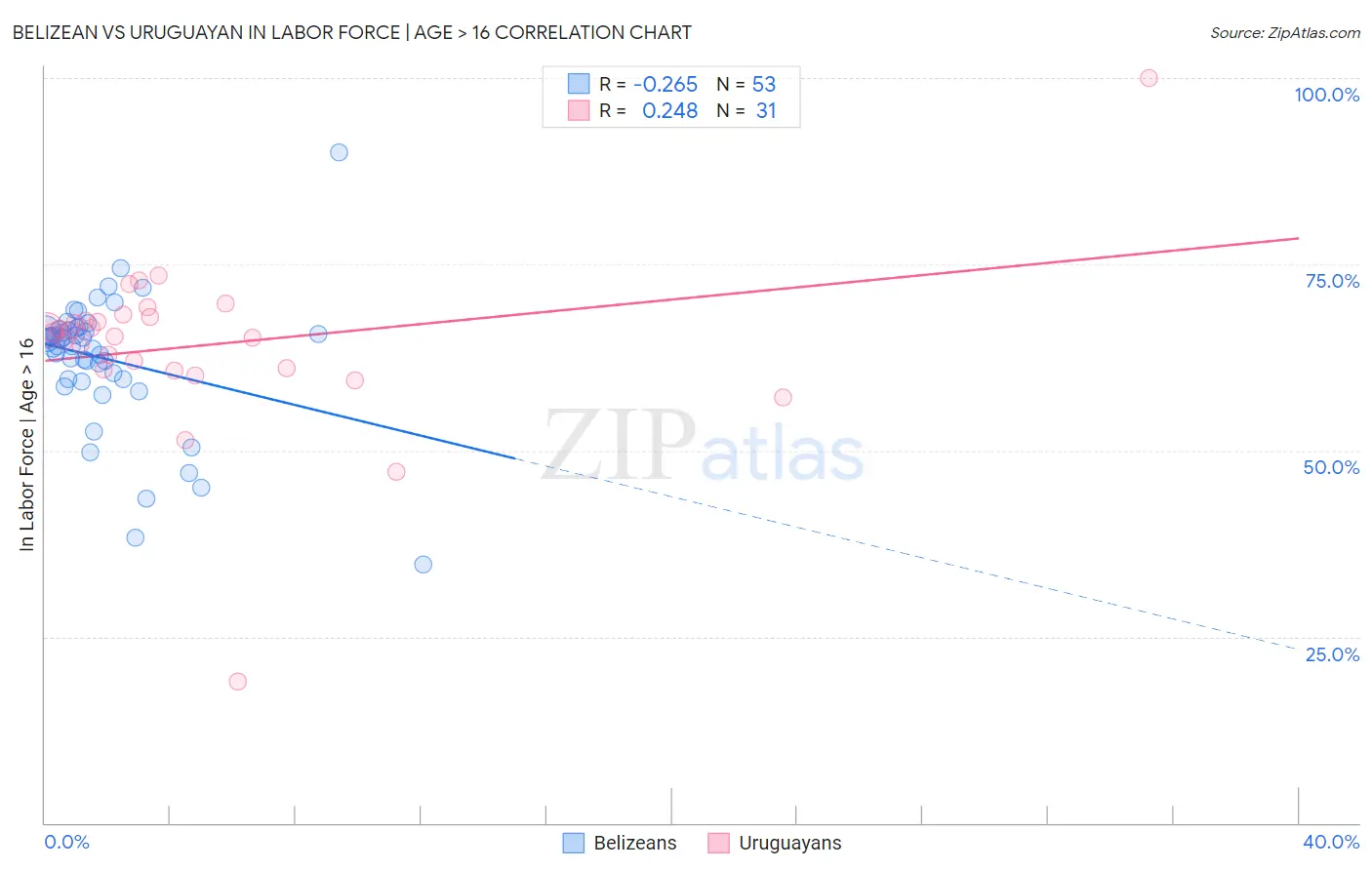 Belizean vs Uruguayan In Labor Force | Age > 16