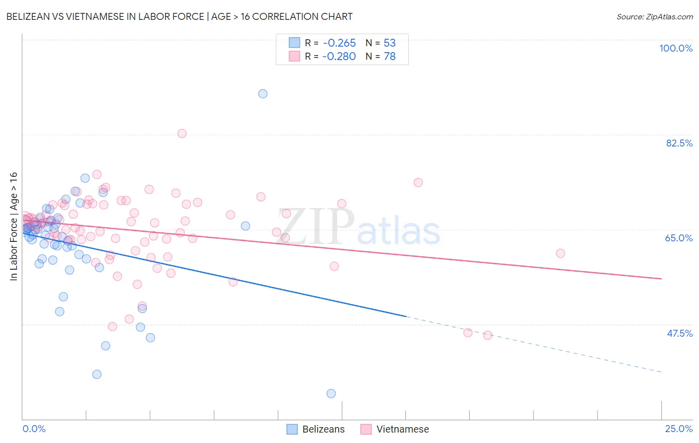 Belizean vs Vietnamese In Labor Force | Age > 16