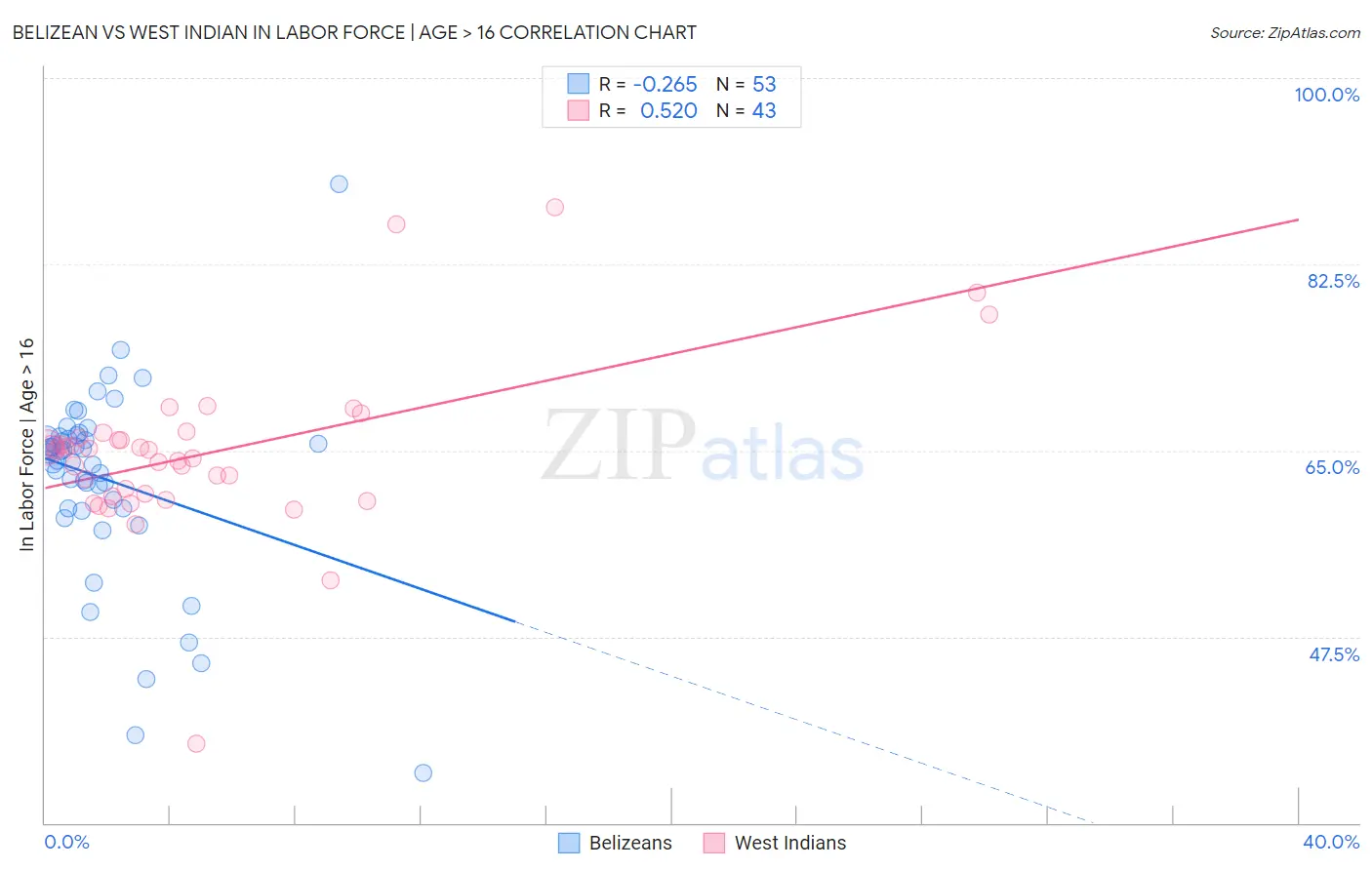 Belizean vs West Indian In Labor Force | Age > 16