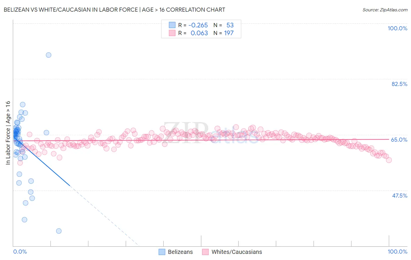 Belizean vs White/Caucasian In Labor Force | Age > 16