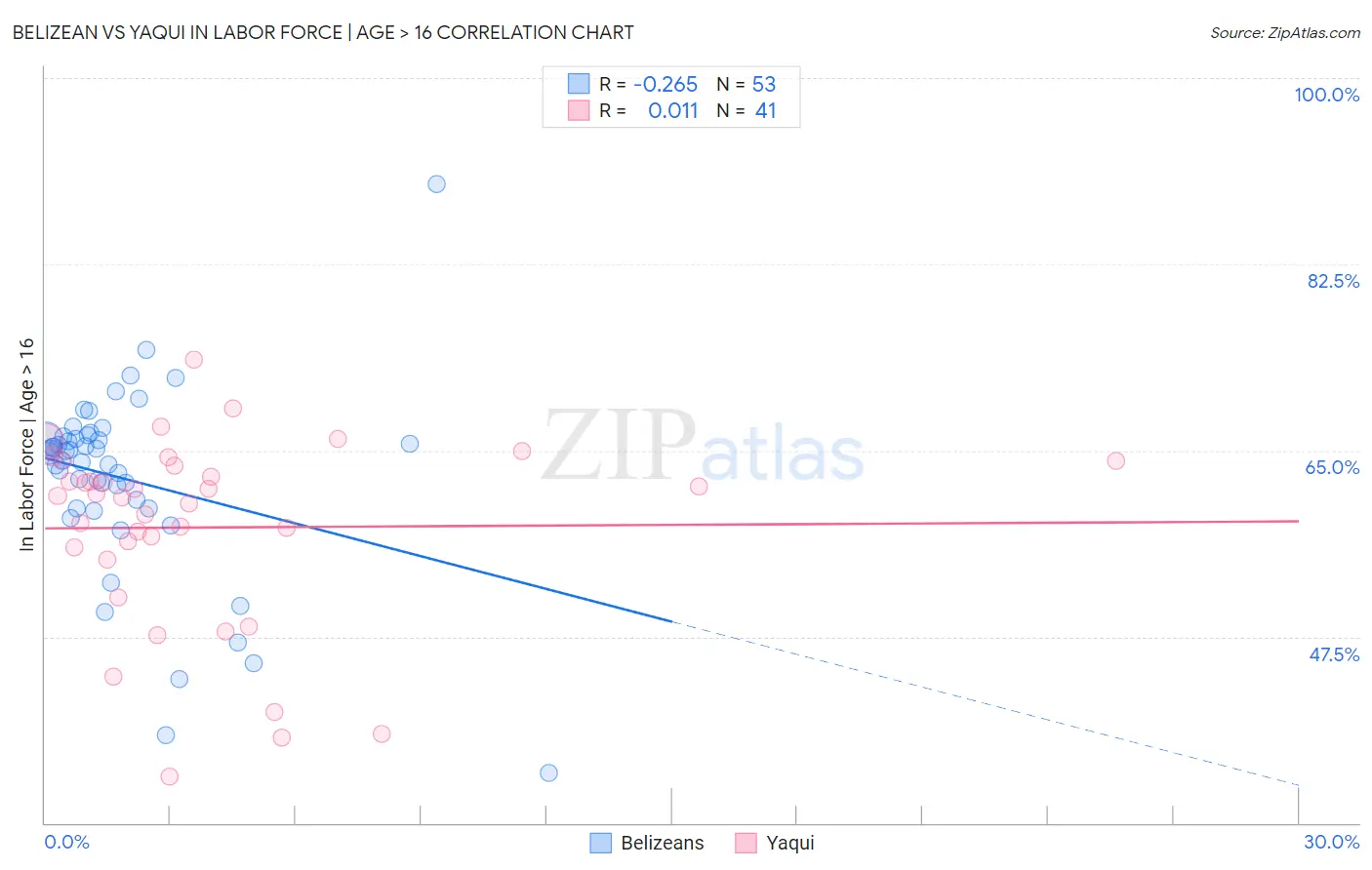 Belizean vs Yaqui In Labor Force | Age > 16