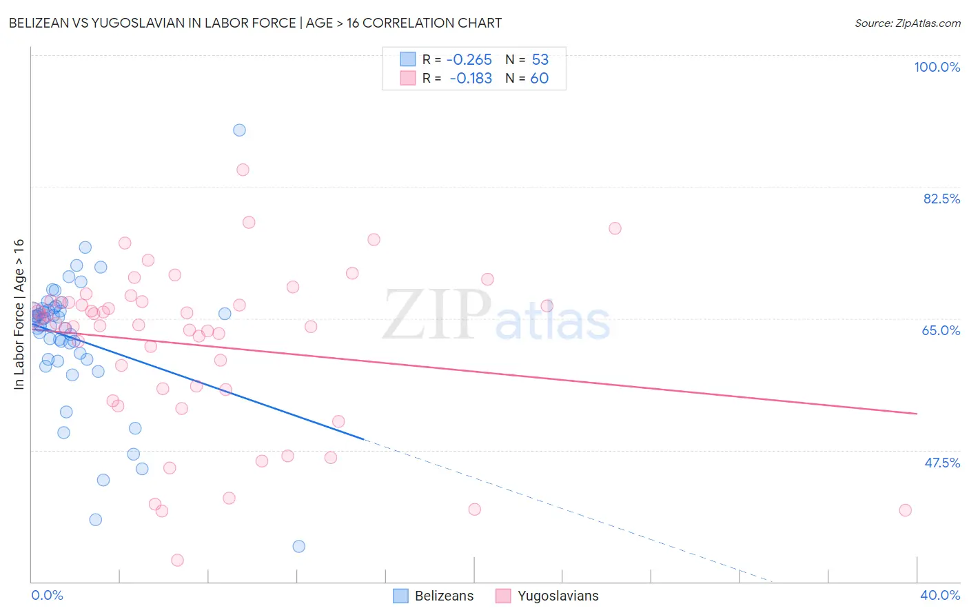 Belizean vs Yugoslavian In Labor Force | Age > 16