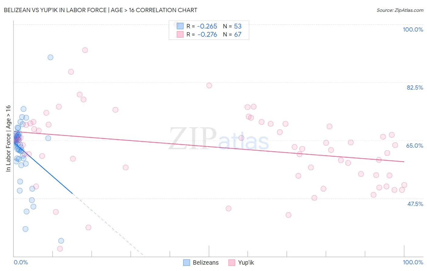 Belizean vs Yup'ik In Labor Force | Age > 16