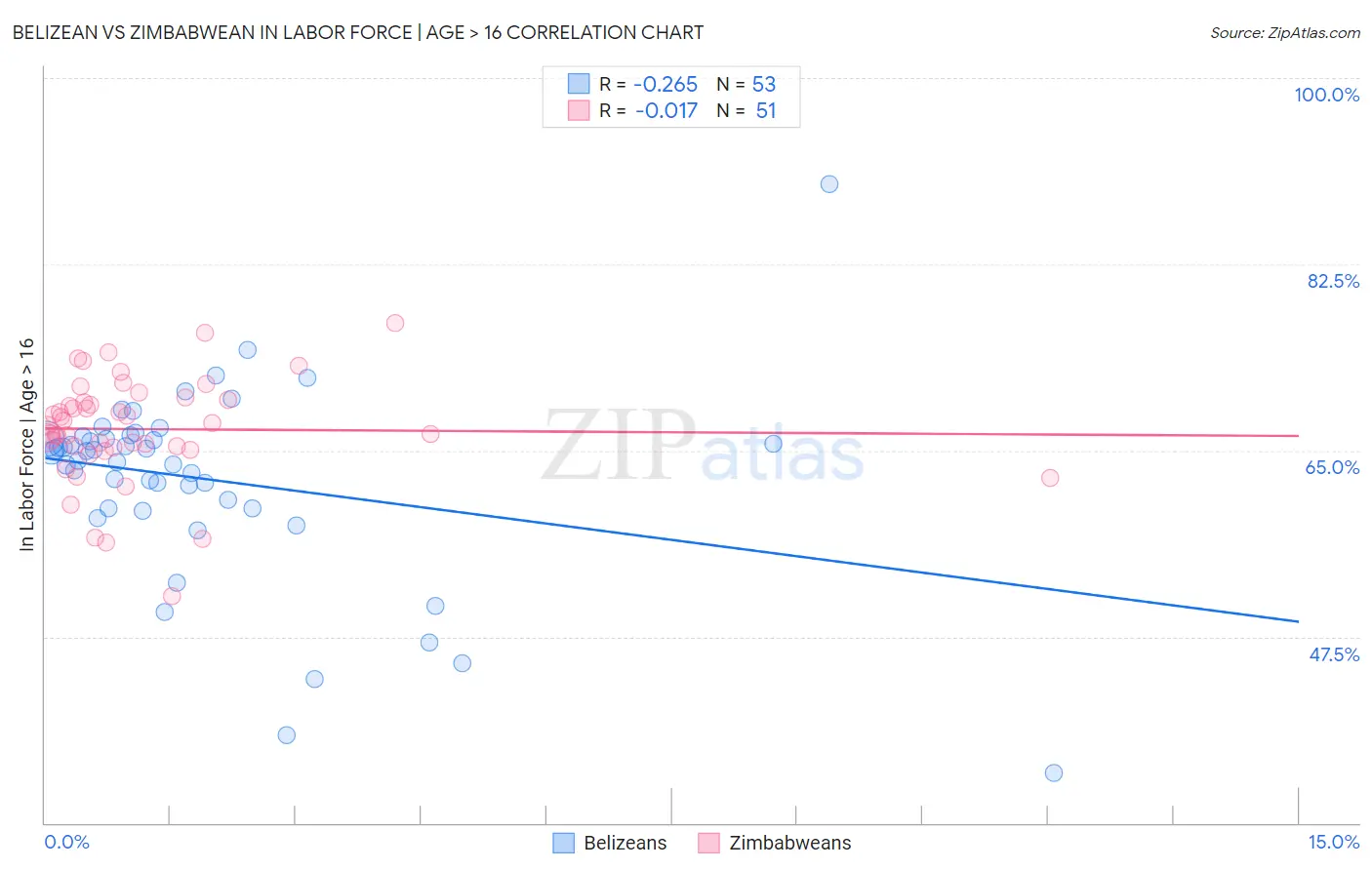 Belizean vs Zimbabwean In Labor Force | Age > 16