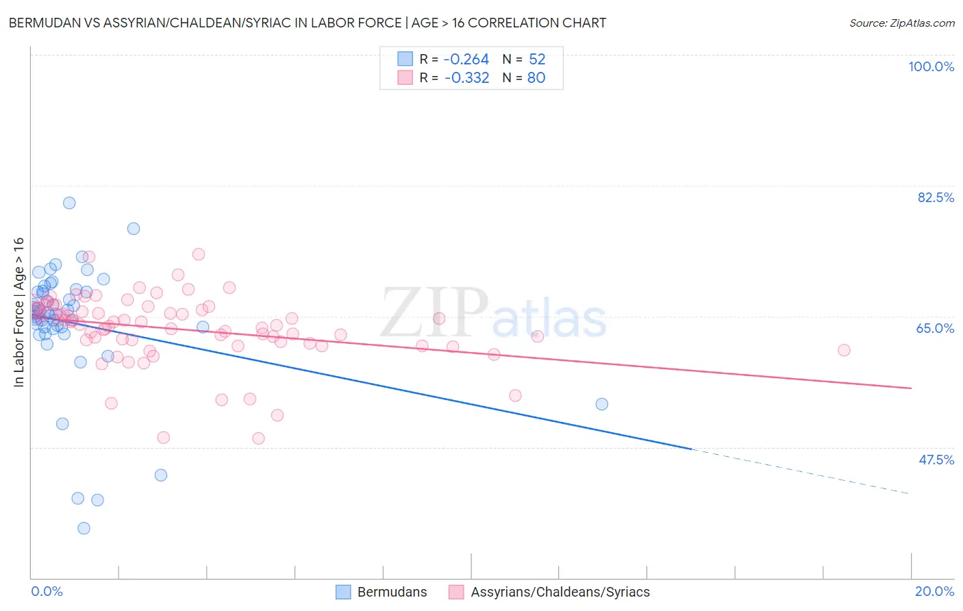 Bermudan vs Assyrian/Chaldean/Syriac In Labor Force | Age > 16