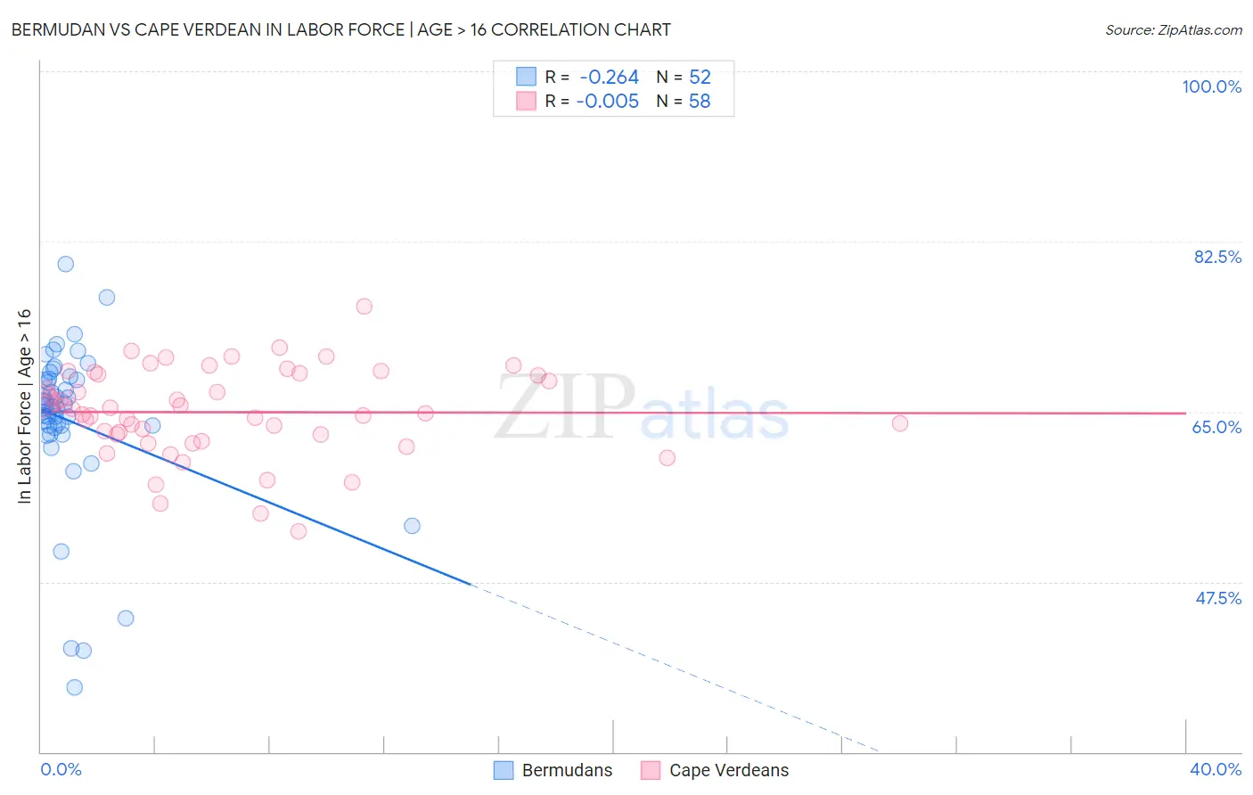 Bermudan vs Cape Verdean In Labor Force | Age > 16