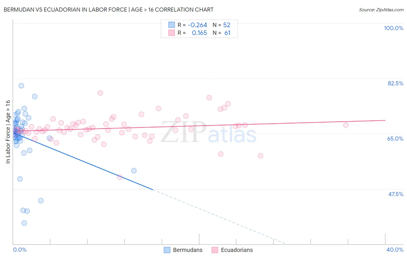 Bermudan vs Ecuadorian In Labor Force | Age > 16