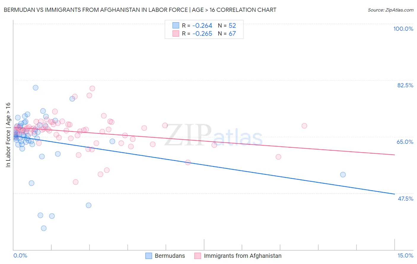 Bermudan vs Immigrants from Afghanistan In Labor Force | Age > 16