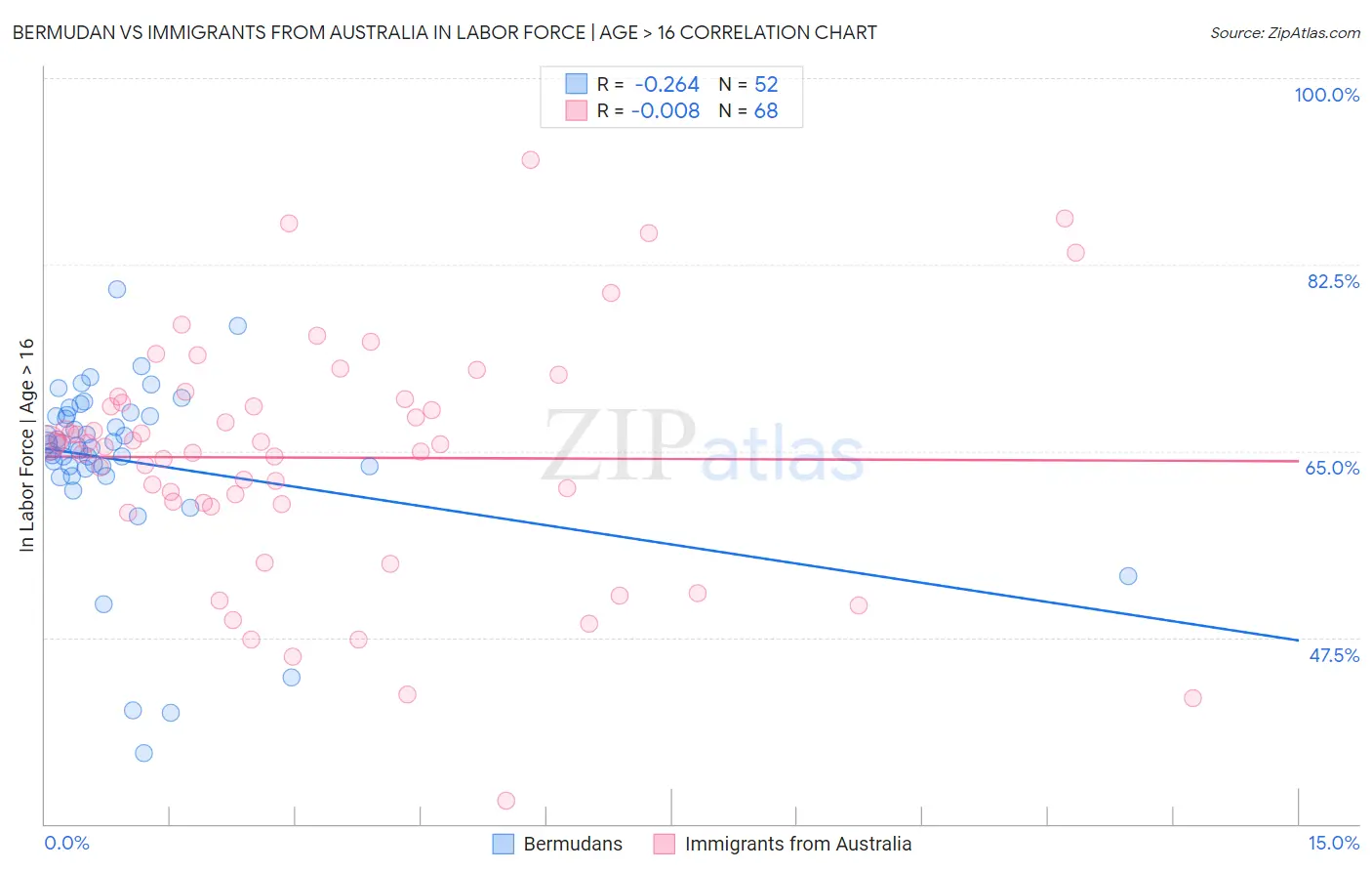 Bermudan vs Immigrants from Australia In Labor Force | Age > 16