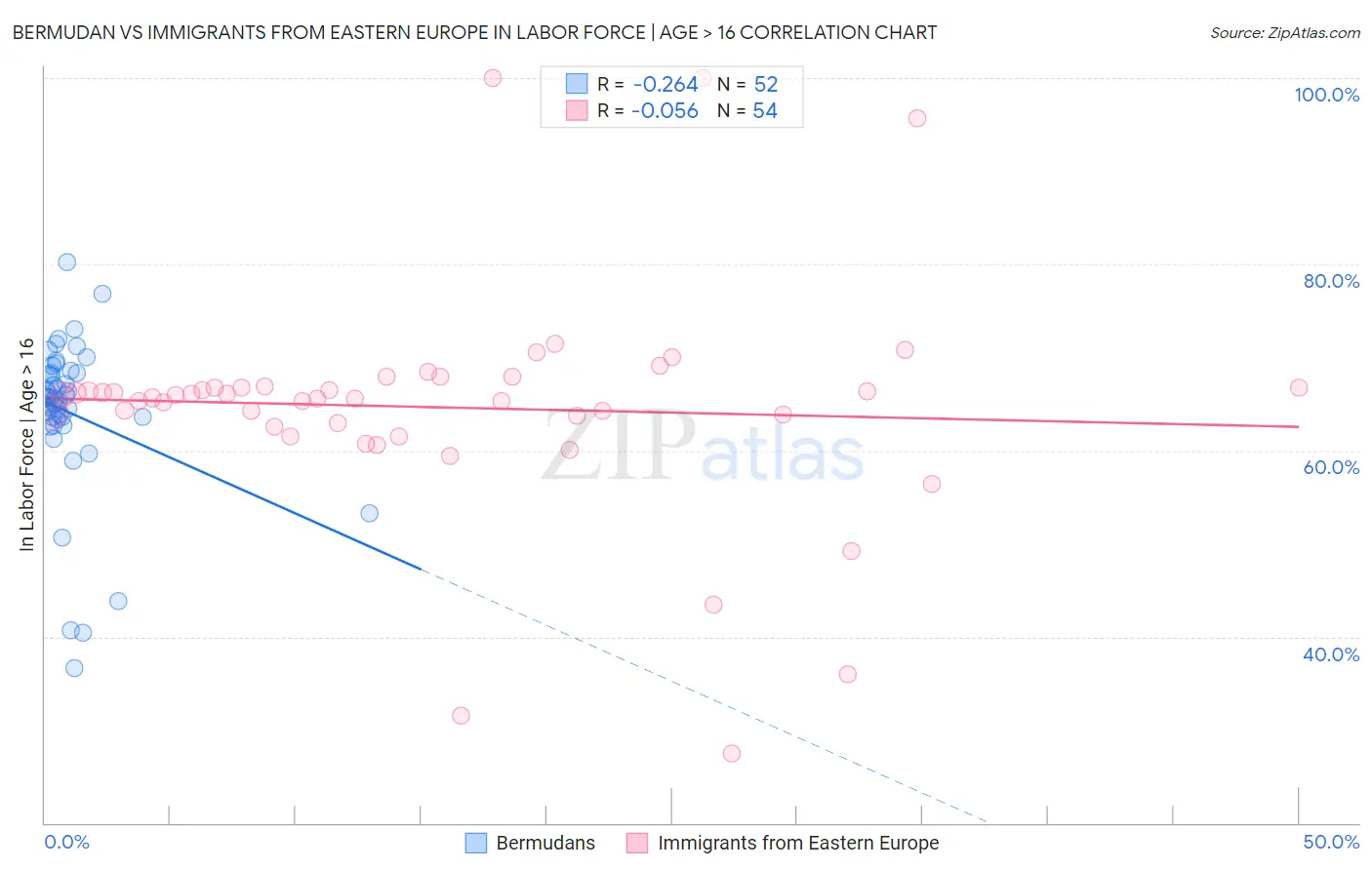 Bermudan vs Immigrants from Eastern Europe In Labor Force | Age > 16