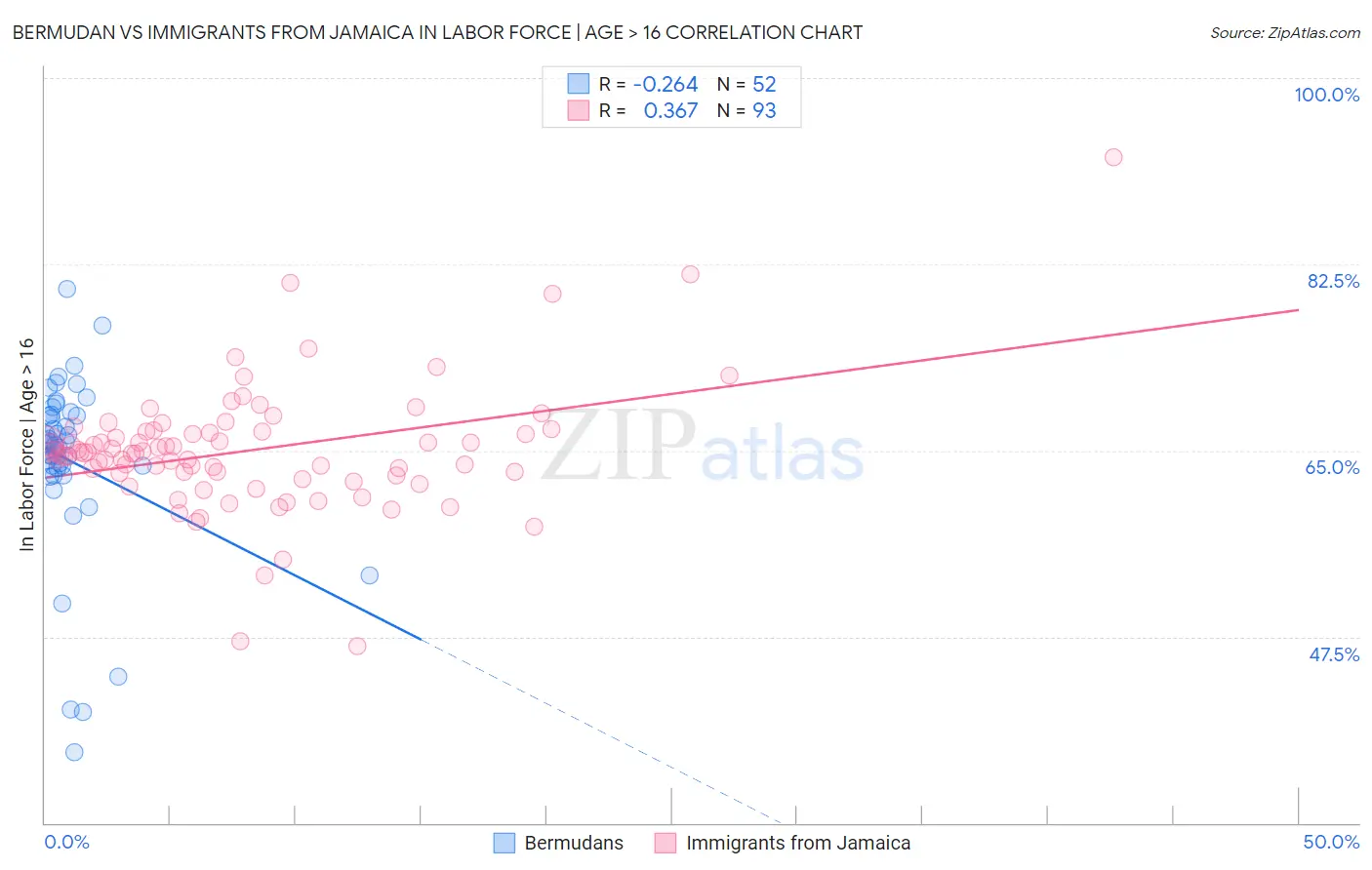 Bermudan vs Immigrants from Jamaica In Labor Force | Age > 16