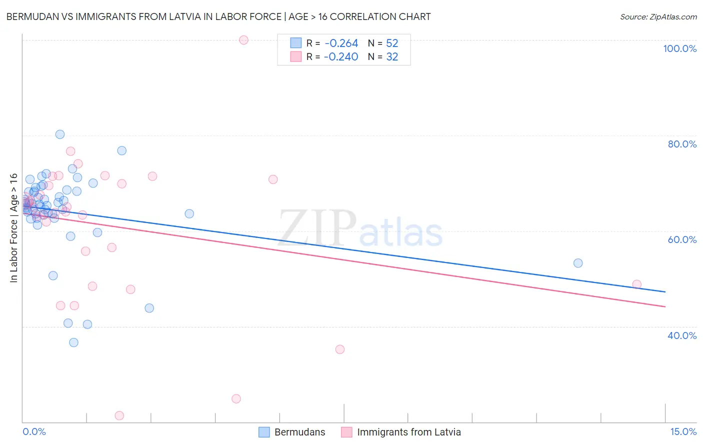 Bermudan vs Immigrants from Latvia In Labor Force | Age > 16