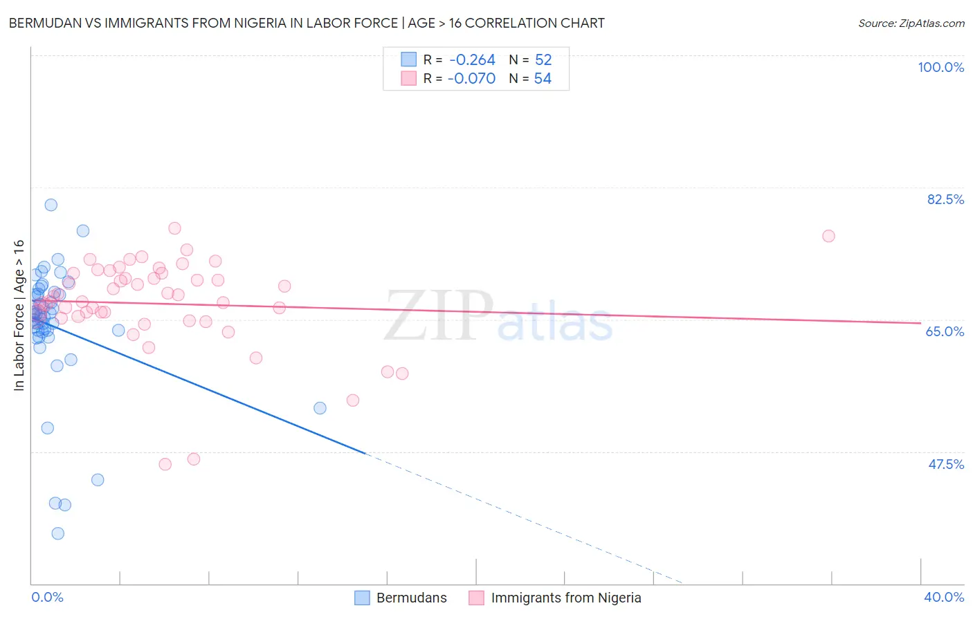 Bermudan vs Immigrants from Nigeria In Labor Force | Age > 16