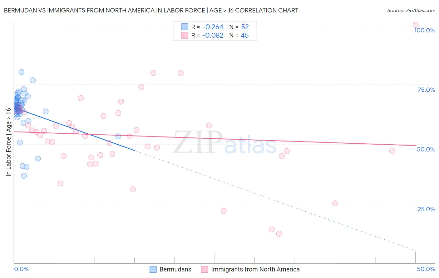 Bermudan vs Immigrants from North America In Labor Force | Age > 16