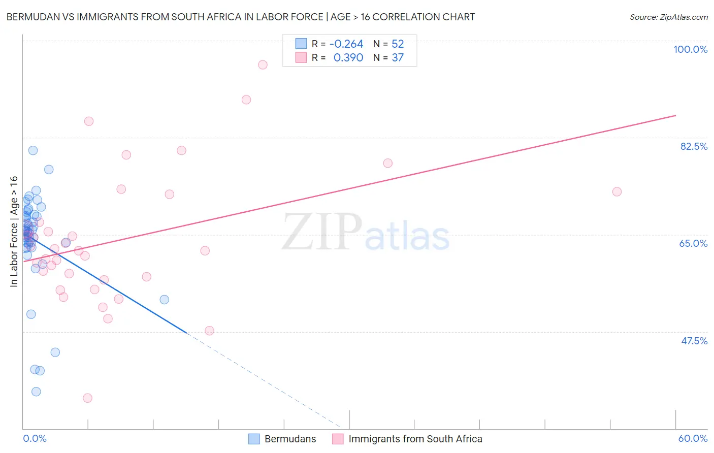 Bermudan vs Immigrants from South Africa In Labor Force | Age > 16