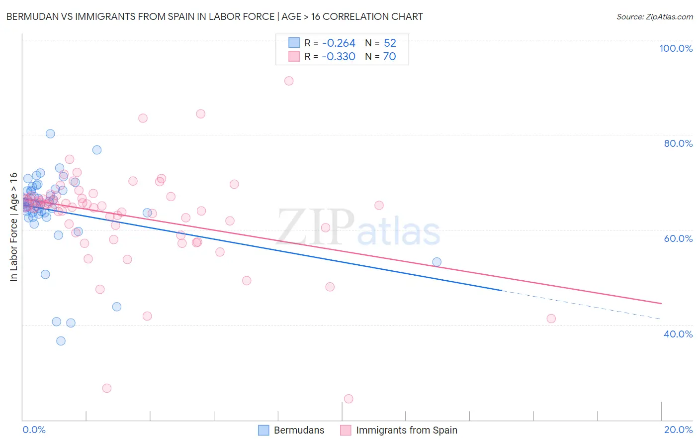 Bermudan vs Immigrants from Spain In Labor Force | Age > 16