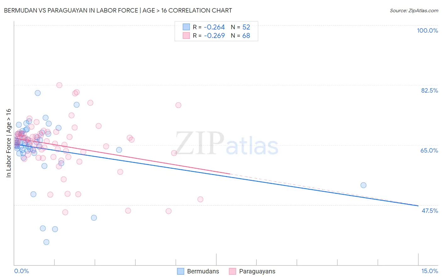 Bermudan vs Paraguayan In Labor Force | Age > 16