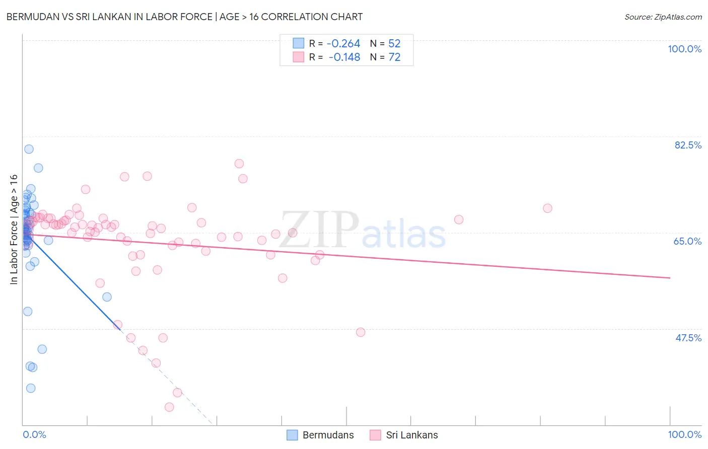 Bermudan vs Sri Lankan In Labor Force | Age > 16