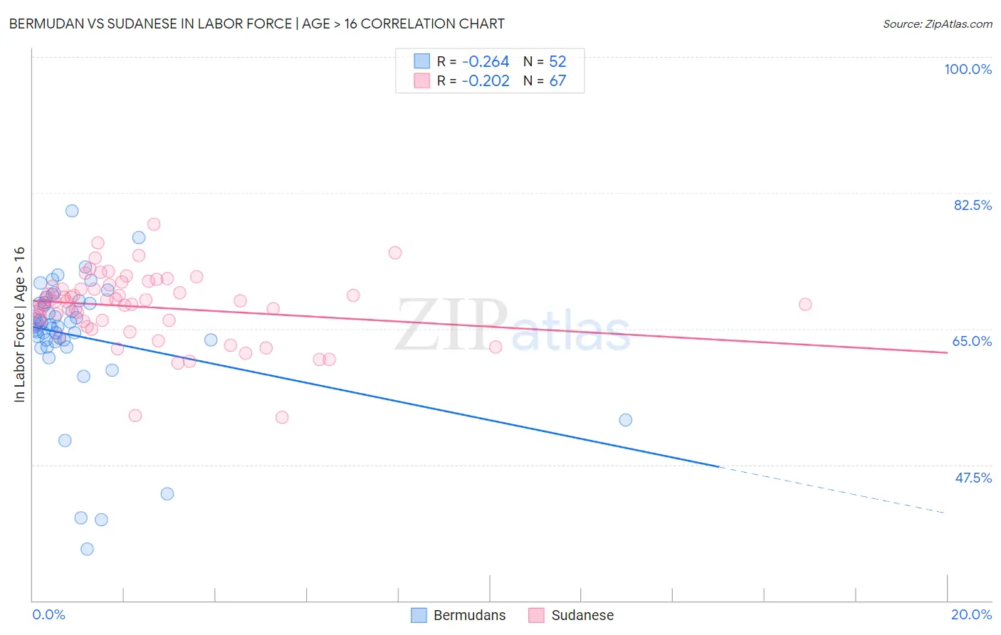 Bermudan vs Sudanese In Labor Force | Age > 16