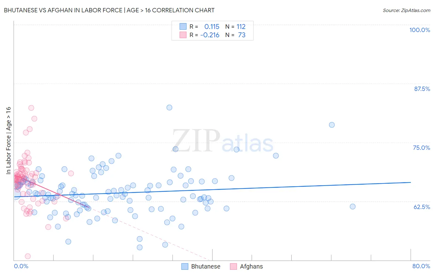 Bhutanese vs Afghan In Labor Force | Age > 16