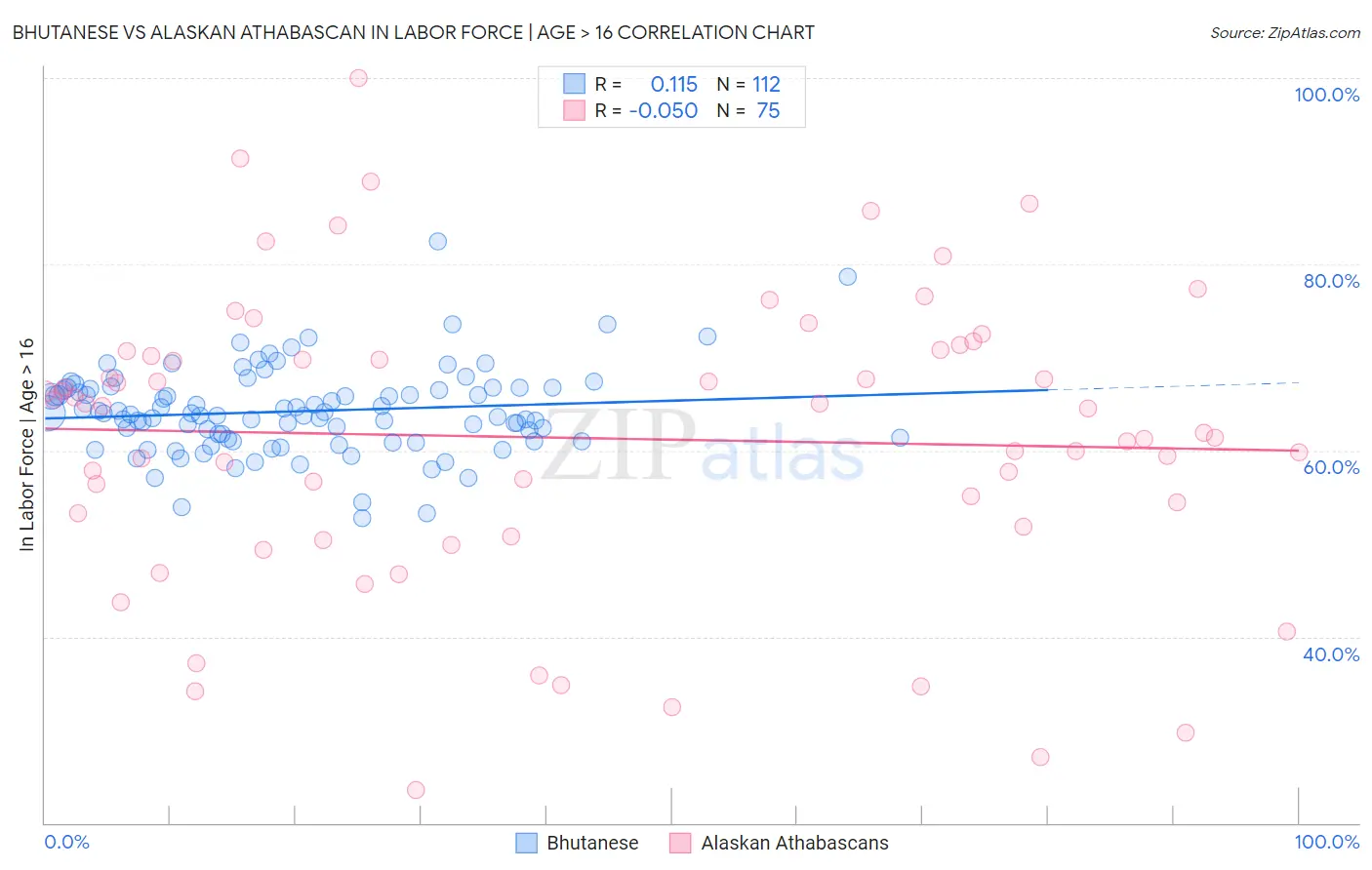 Bhutanese vs Alaskan Athabascan In Labor Force | Age > 16