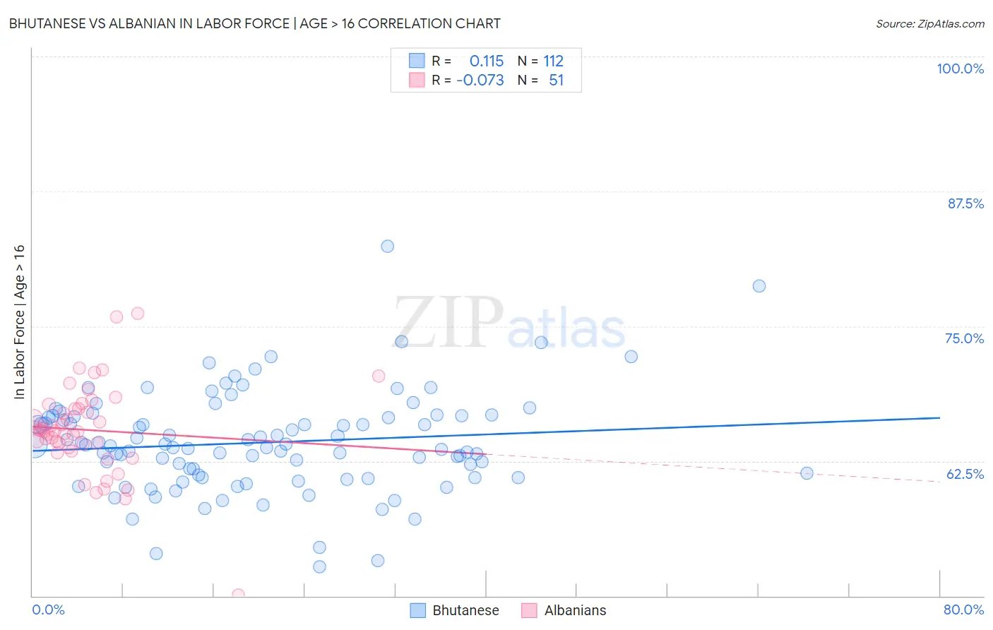 Bhutanese vs Albanian In Labor Force | Age > 16