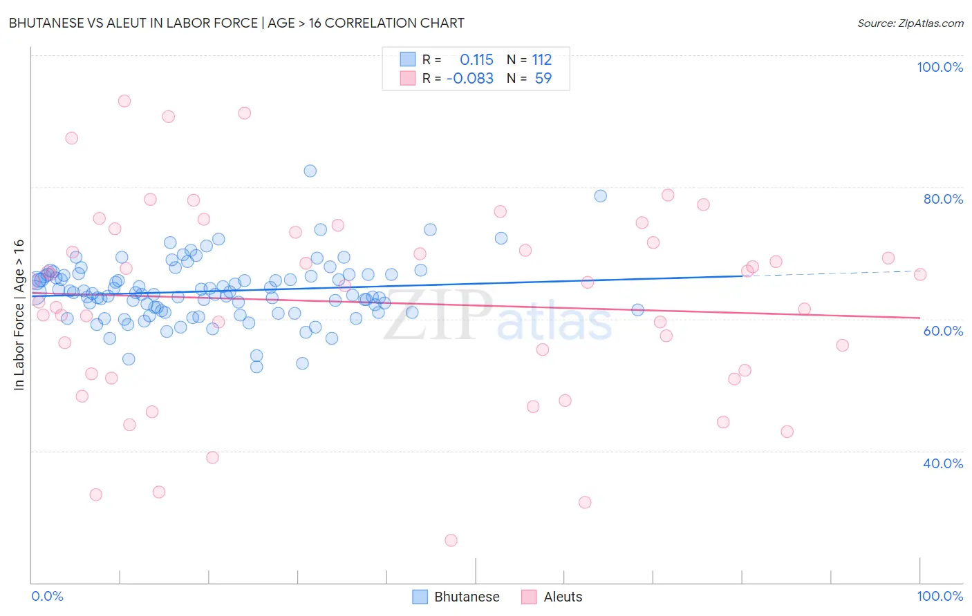 Bhutanese vs Aleut In Labor Force | Age > 16