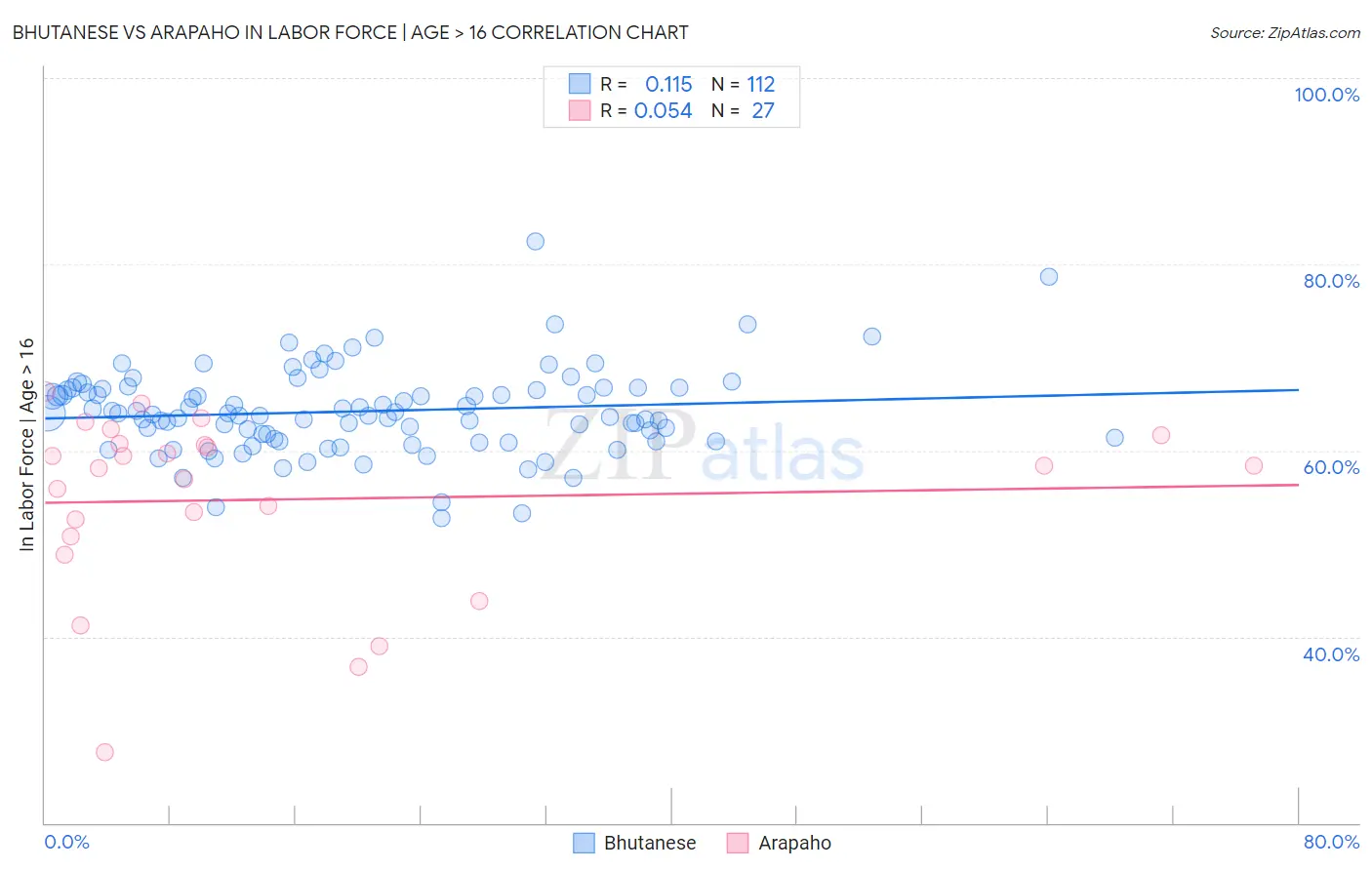 Bhutanese vs Arapaho In Labor Force | Age > 16