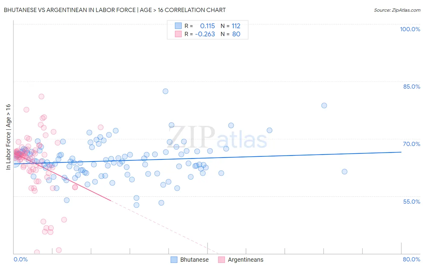 Bhutanese vs Argentinean In Labor Force | Age > 16