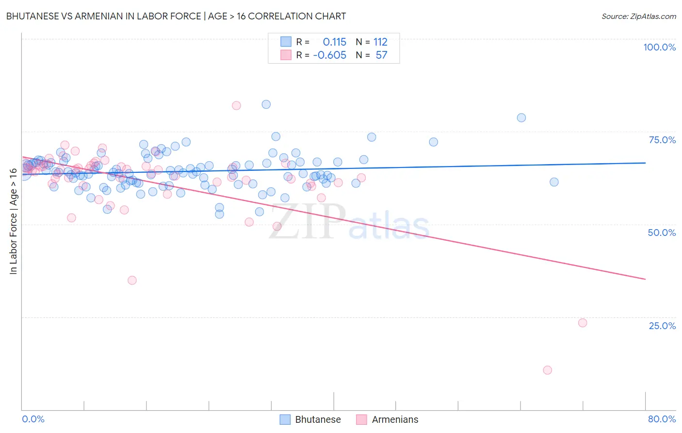 Bhutanese vs Armenian In Labor Force | Age > 16