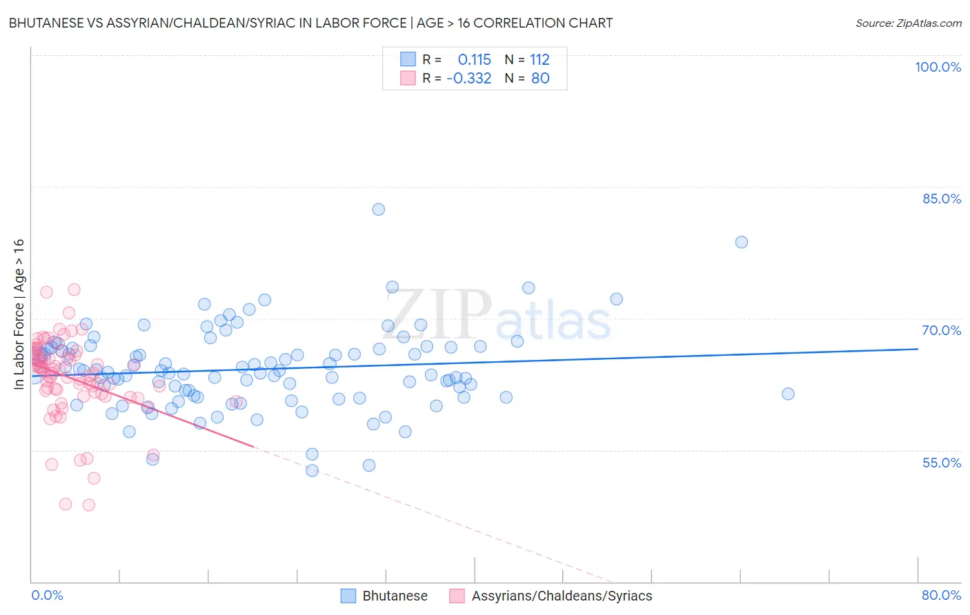 Bhutanese vs Assyrian/Chaldean/Syriac In Labor Force | Age > 16