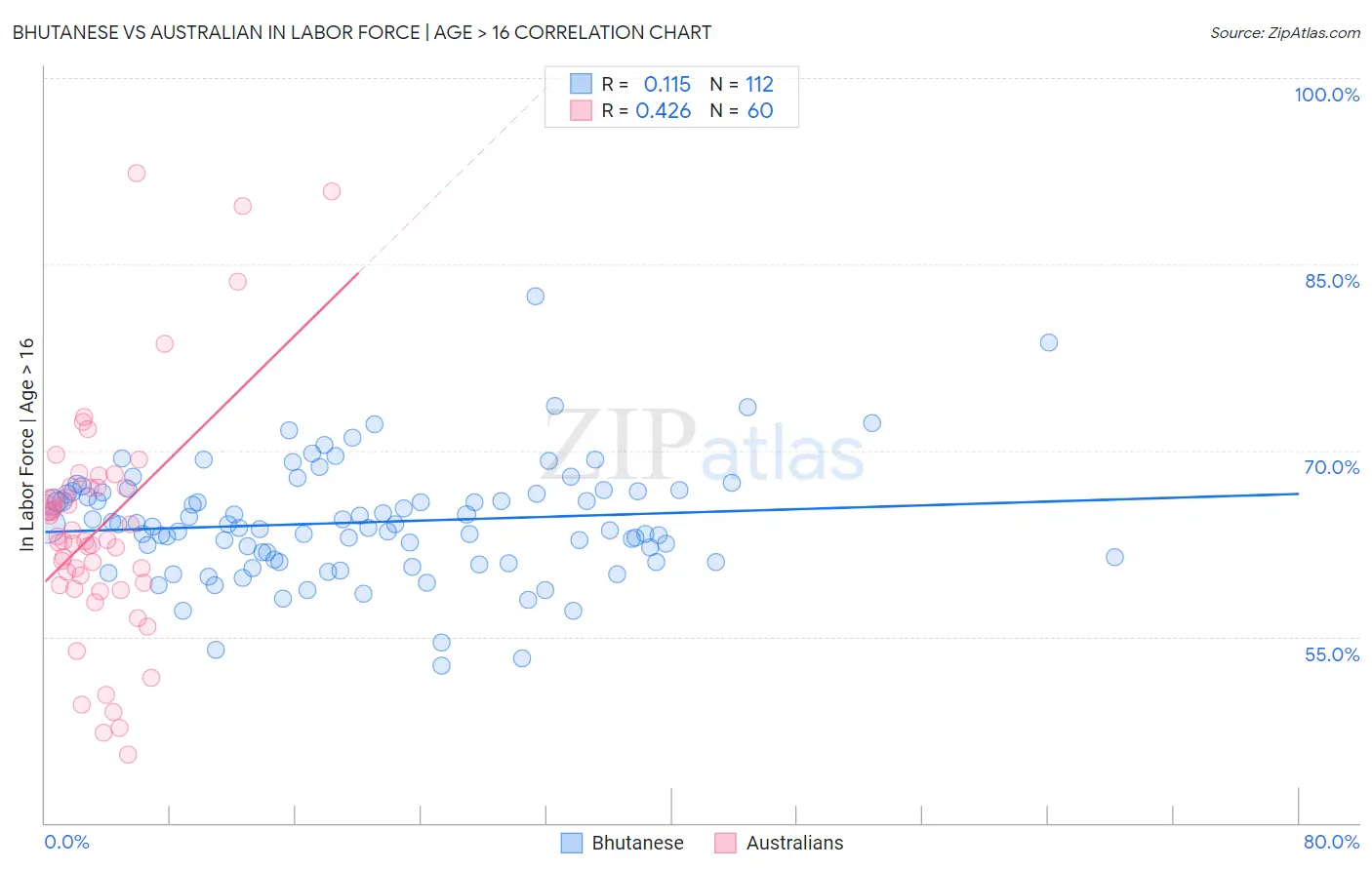 Bhutanese vs Australian In Labor Force | Age > 16