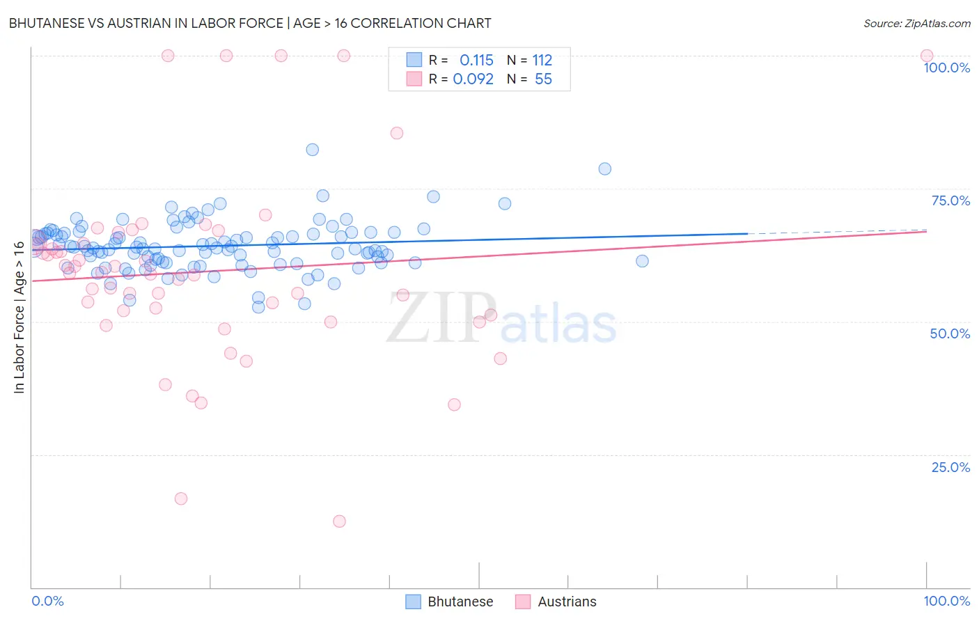 Bhutanese vs Austrian In Labor Force | Age > 16