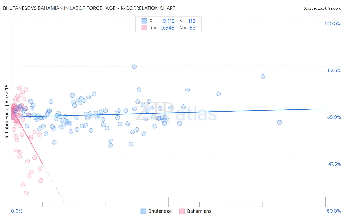 Bhutanese vs Bahamian In Labor Force | Age > 16