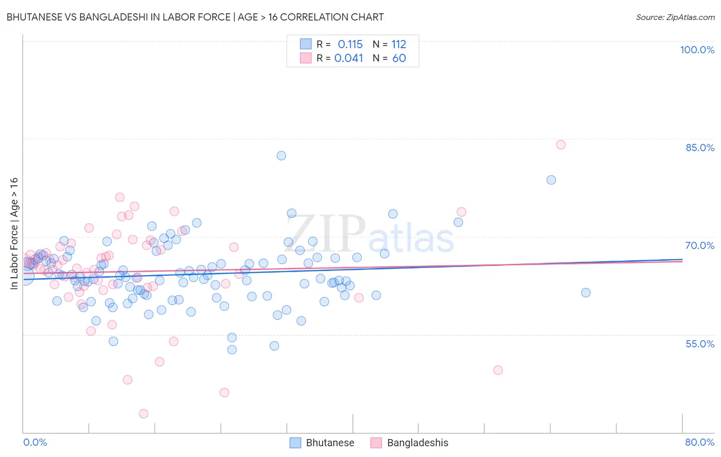 Bhutanese vs Bangladeshi In Labor Force | Age > 16