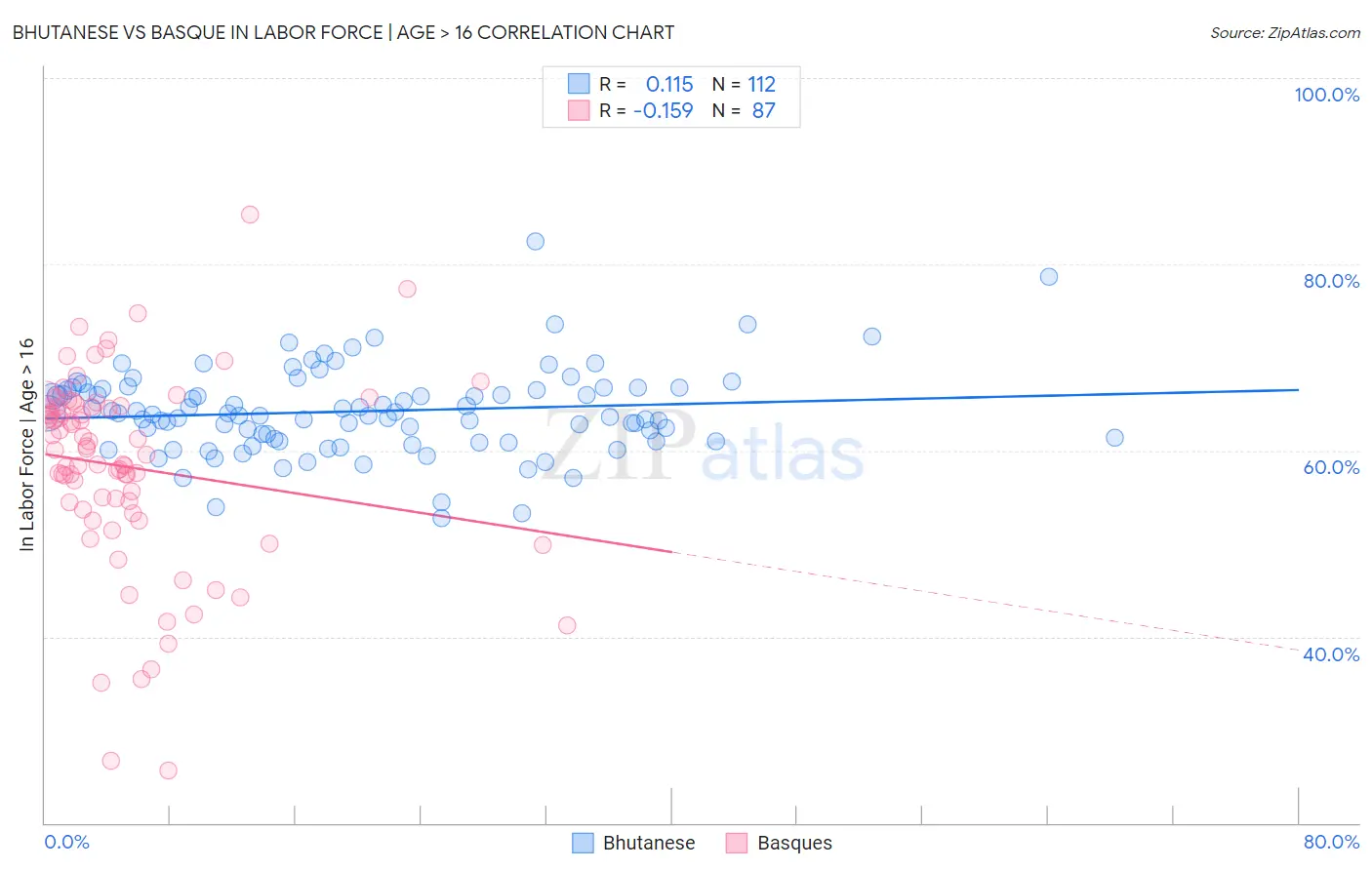 Bhutanese vs Basque In Labor Force | Age > 16