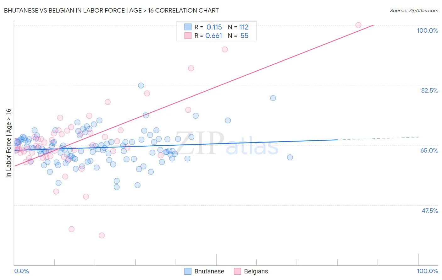 Bhutanese vs Belgian In Labor Force | Age > 16