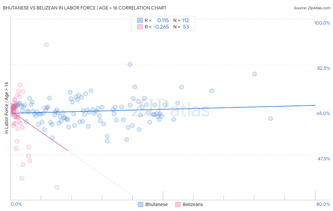 Bhutanese vs Belizean In Labor Force | Age > 16