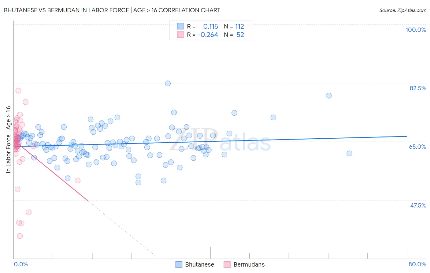 Bhutanese vs Bermudan In Labor Force | Age > 16